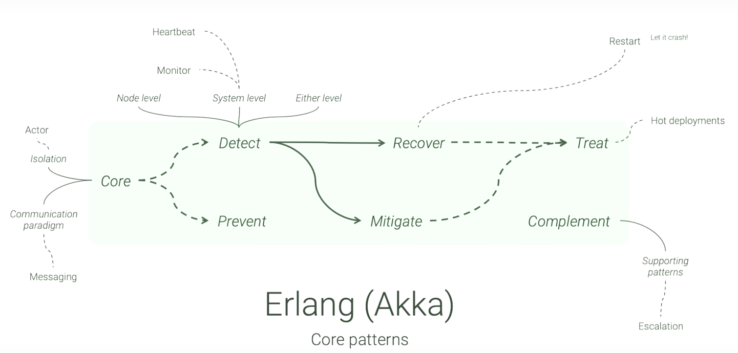 7_quests_resilient_design_Erlang.PNG