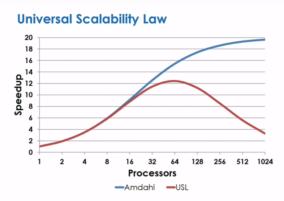design_for_perf_universal_scalability_law.PNG