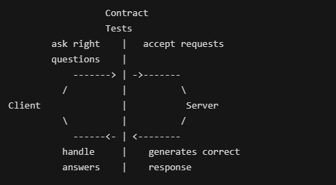 integration_tests_scam_contract_tests_diagram.PNG