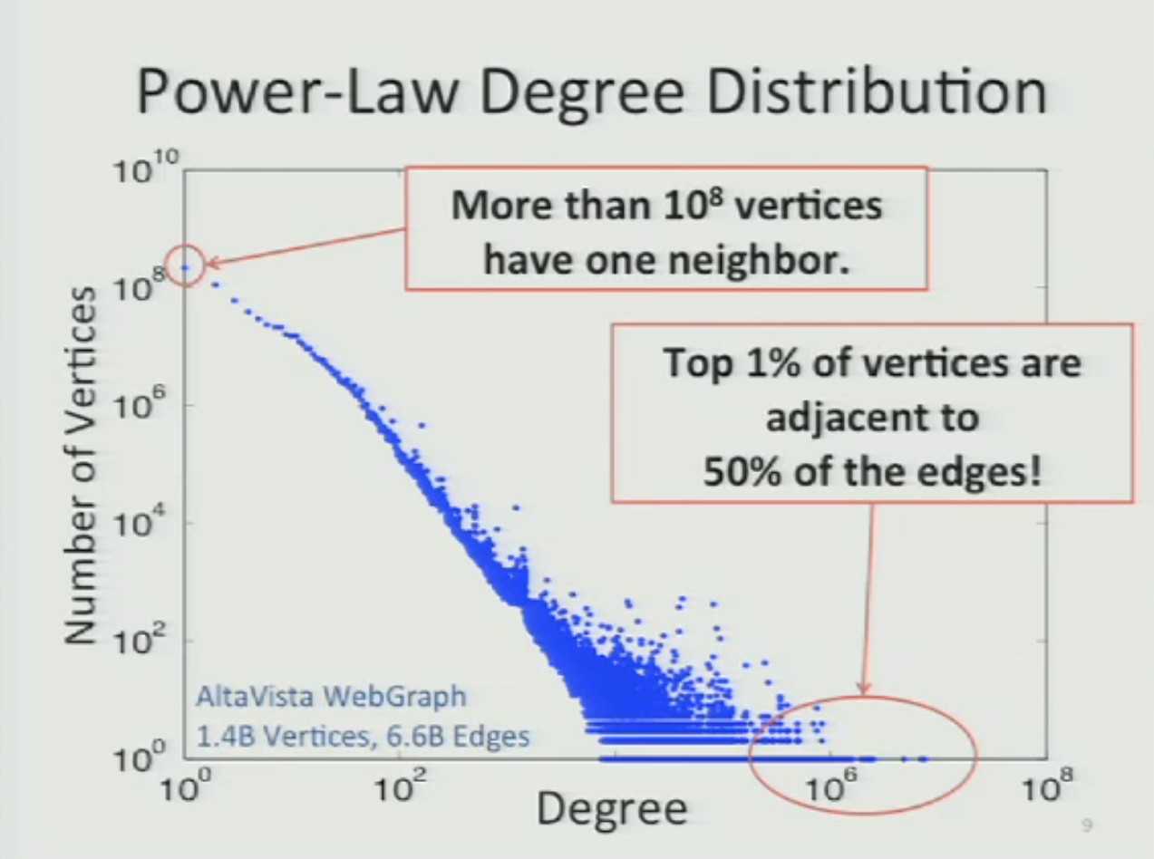 powergraph_power_law_distribution